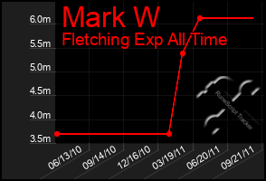 Total Graph of Mark W