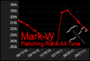 Total Graph of Mark W