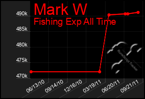 Total Graph of Mark W