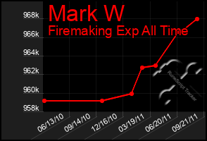 Total Graph of Mark W