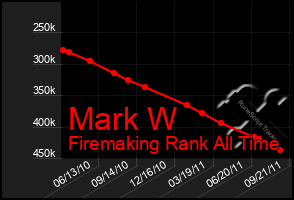 Total Graph of Mark W