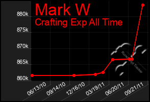 Total Graph of Mark W