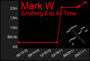 Total Graph of Mark W