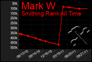 Total Graph of Mark W