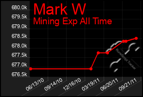 Total Graph of Mark W