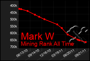 Total Graph of Mark W