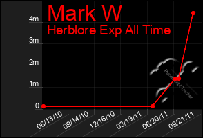 Total Graph of Mark W