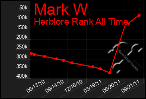 Total Graph of Mark W