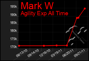 Total Graph of Mark W