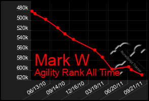 Total Graph of Mark W