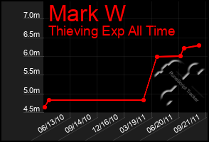 Total Graph of Mark W