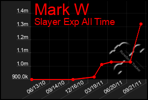 Total Graph of Mark W