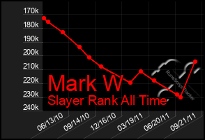 Total Graph of Mark W