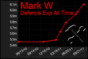 Total Graph of Mark W