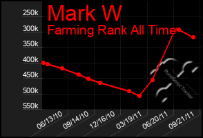 Total Graph of Mark W