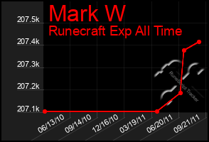 Total Graph of Mark W