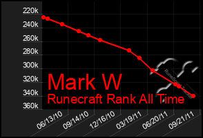 Total Graph of Mark W