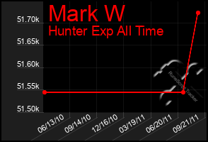 Total Graph of Mark W