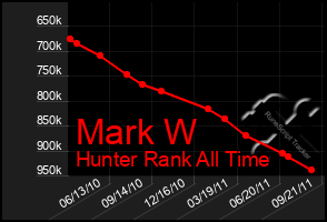 Total Graph of Mark W