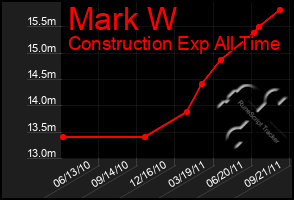 Total Graph of Mark W