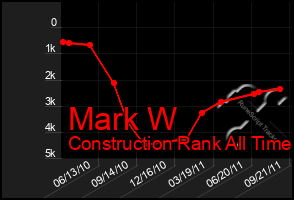 Total Graph of Mark W