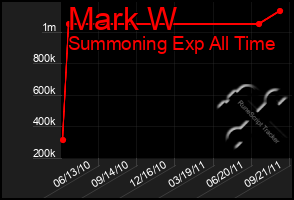 Total Graph of Mark W