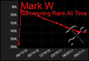 Total Graph of Mark W