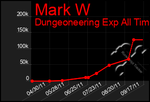 Total Graph of Mark W