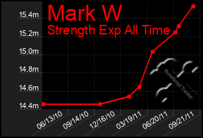 Total Graph of Mark W