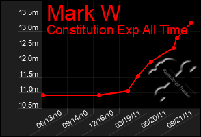 Total Graph of Mark W