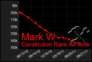 Total Graph of Mark W