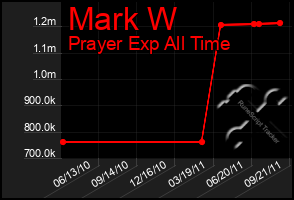 Total Graph of Mark W