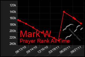 Total Graph of Mark W