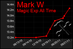 Total Graph of Mark W