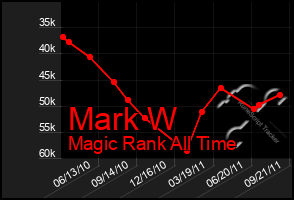 Total Graph of Mark W