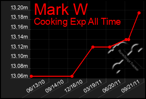 Total Graph of Mark W