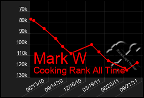 Total Graph of Mark W