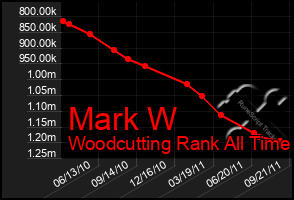 Total Graph of Mark W