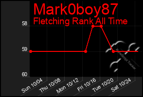 Total Graph of Mark0boy87