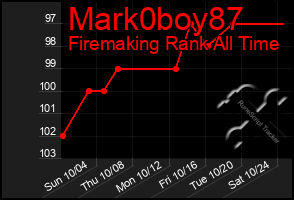 Total Graph of Mark0boy87