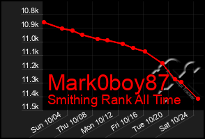 Total Graph of Mark0boy87