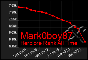 Total Graph of Mark0boy87