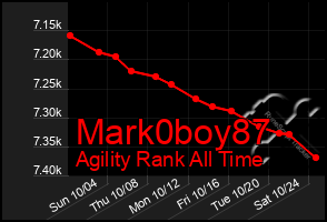 Total Graph of Mark0boy87