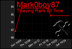 Total Graph of Mark0boy87