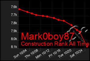 Total Graph of Mark0boy87