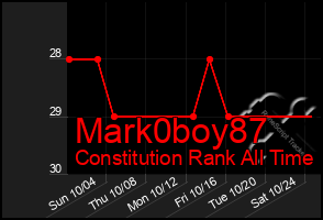 Total Graph of Mark0boy87