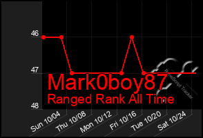 Total Graph of Mark0boy87