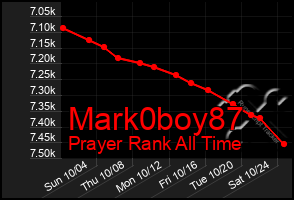 Total Graph of Mark0boy87