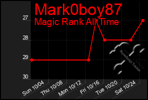 Total Graph of Mark0boy87