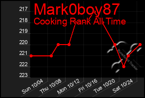 Total Graph of Mark0boy87